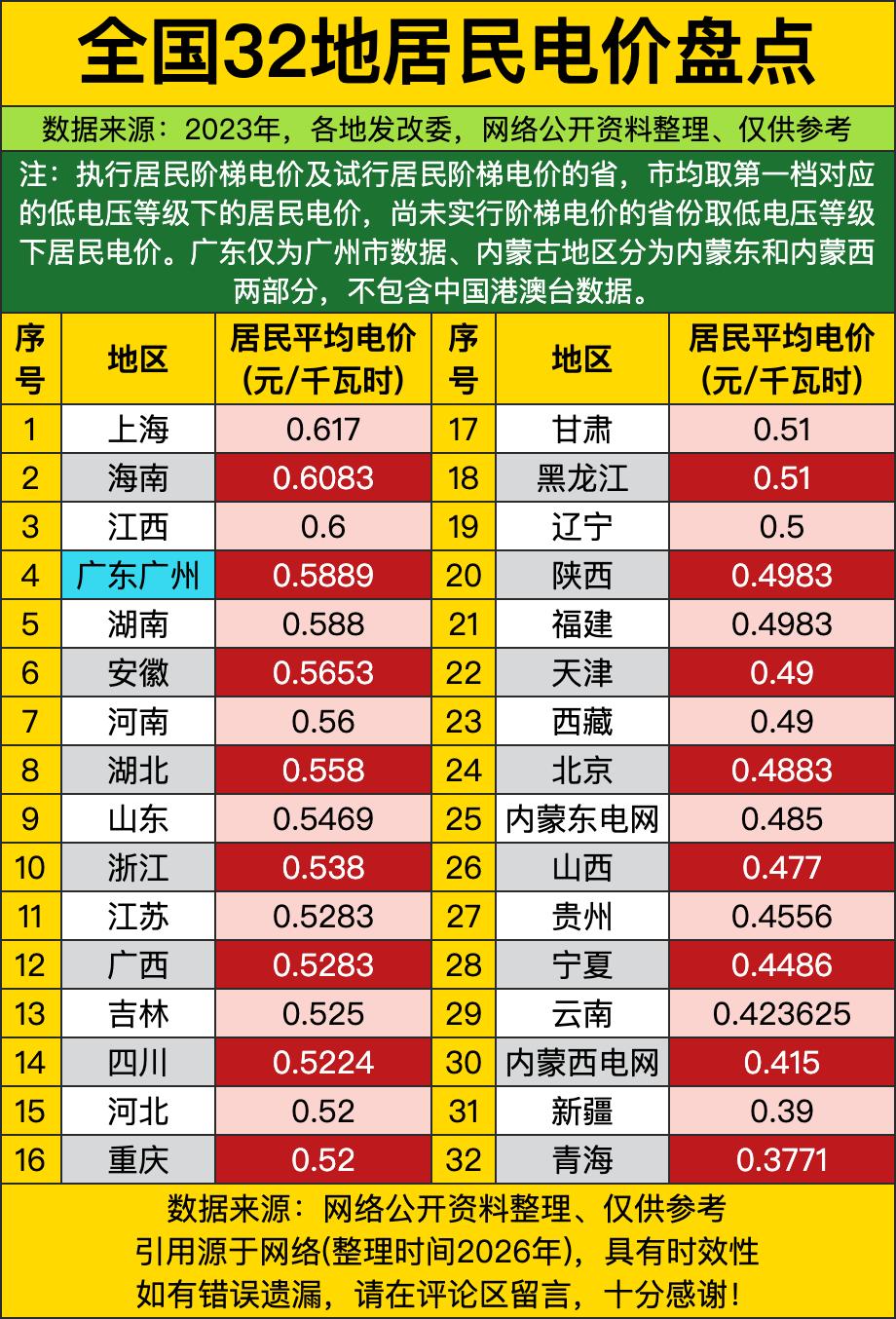 别再信“全国电价都差不离，各地电费支出没多大差距”的鬼话，这份32地居民电价榜单