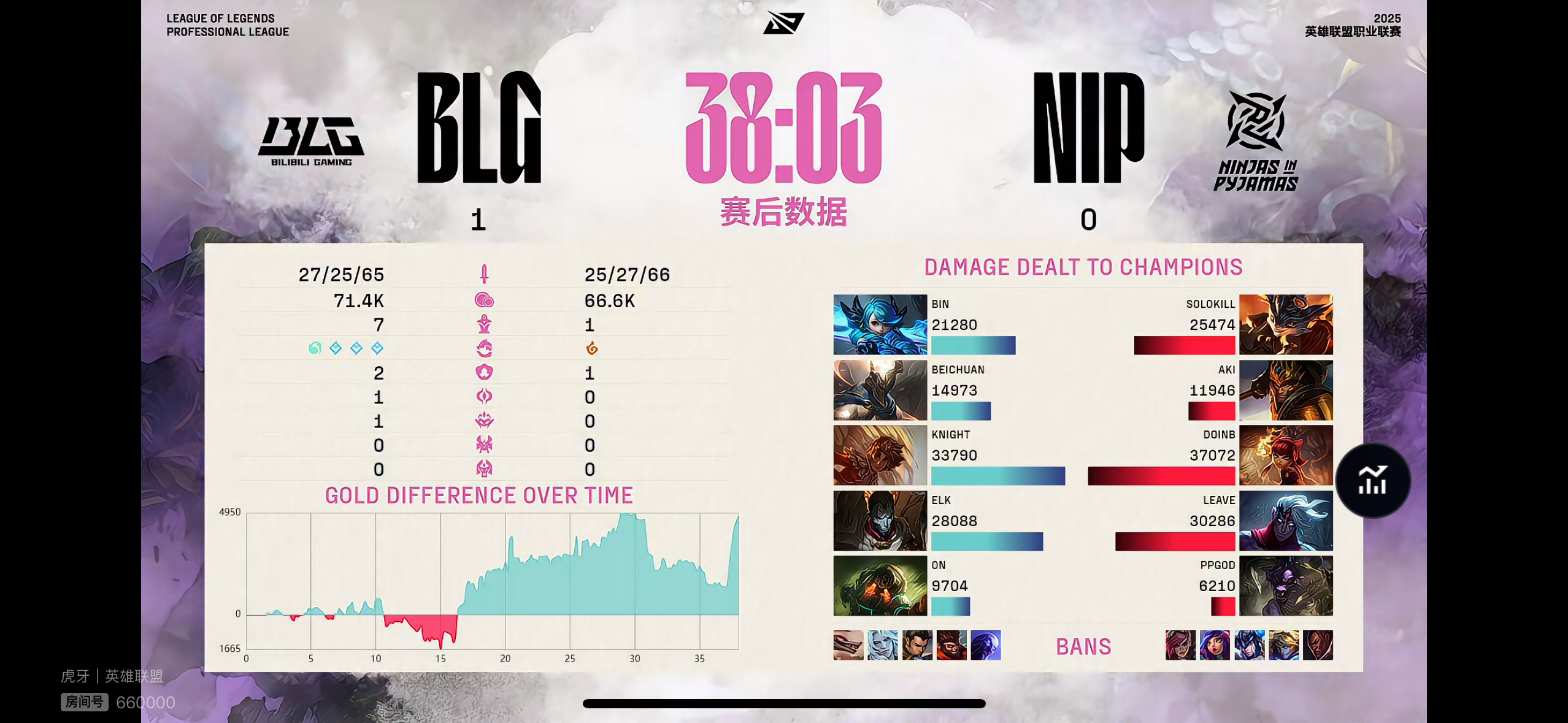 【2025lpl第二赛段  BLG 1-0 NIP 】第一局数据面板如下：blg