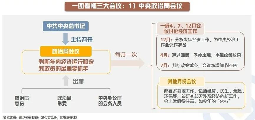 【星焦点】重磅会议即将来袭，如何把握政策风向？（二）

一图看懂三大会议：1）中