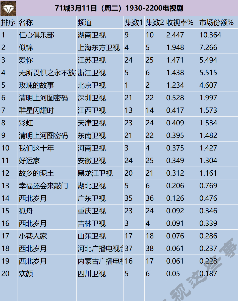 71城3月11日（周二）1930-2200电视剧 ​​​