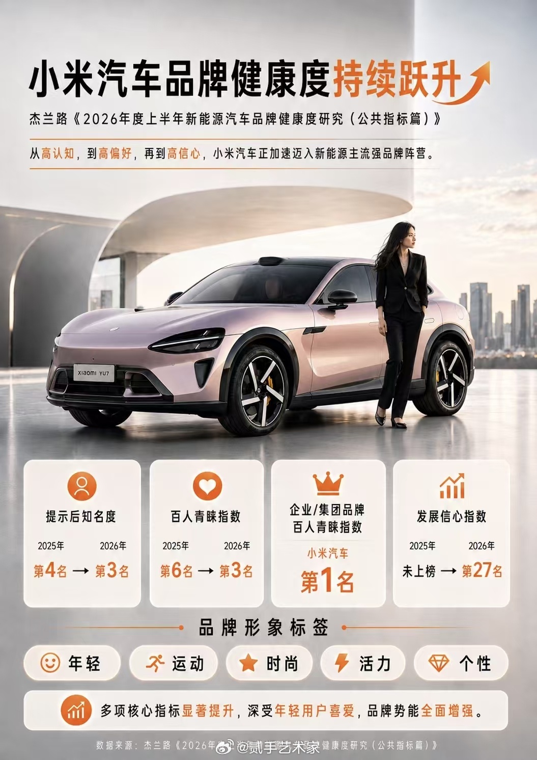 在杰兰路2026年度上半年品牌形象横评中，小米汽车同时拿下年轻、运动、时尚三大标