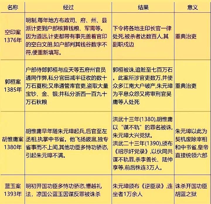 洪武四大案
朱元璋处死的功臣