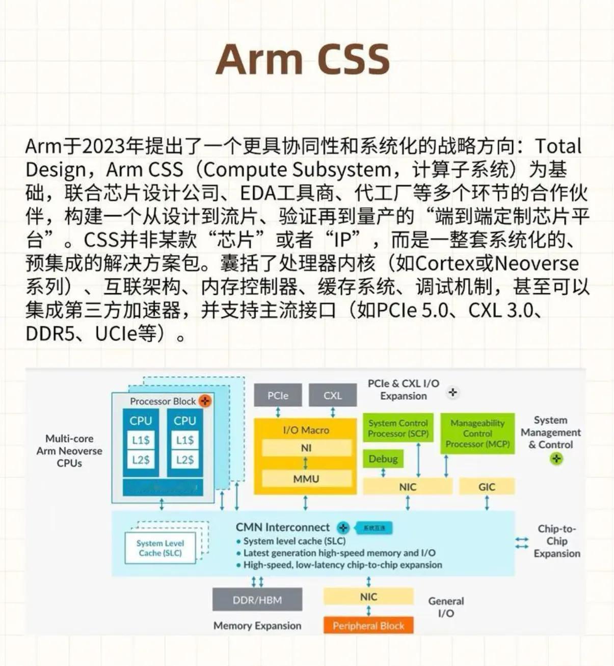 Arm CSS服务介绍。

2023年，Arm推出Arm CSS服务。

202