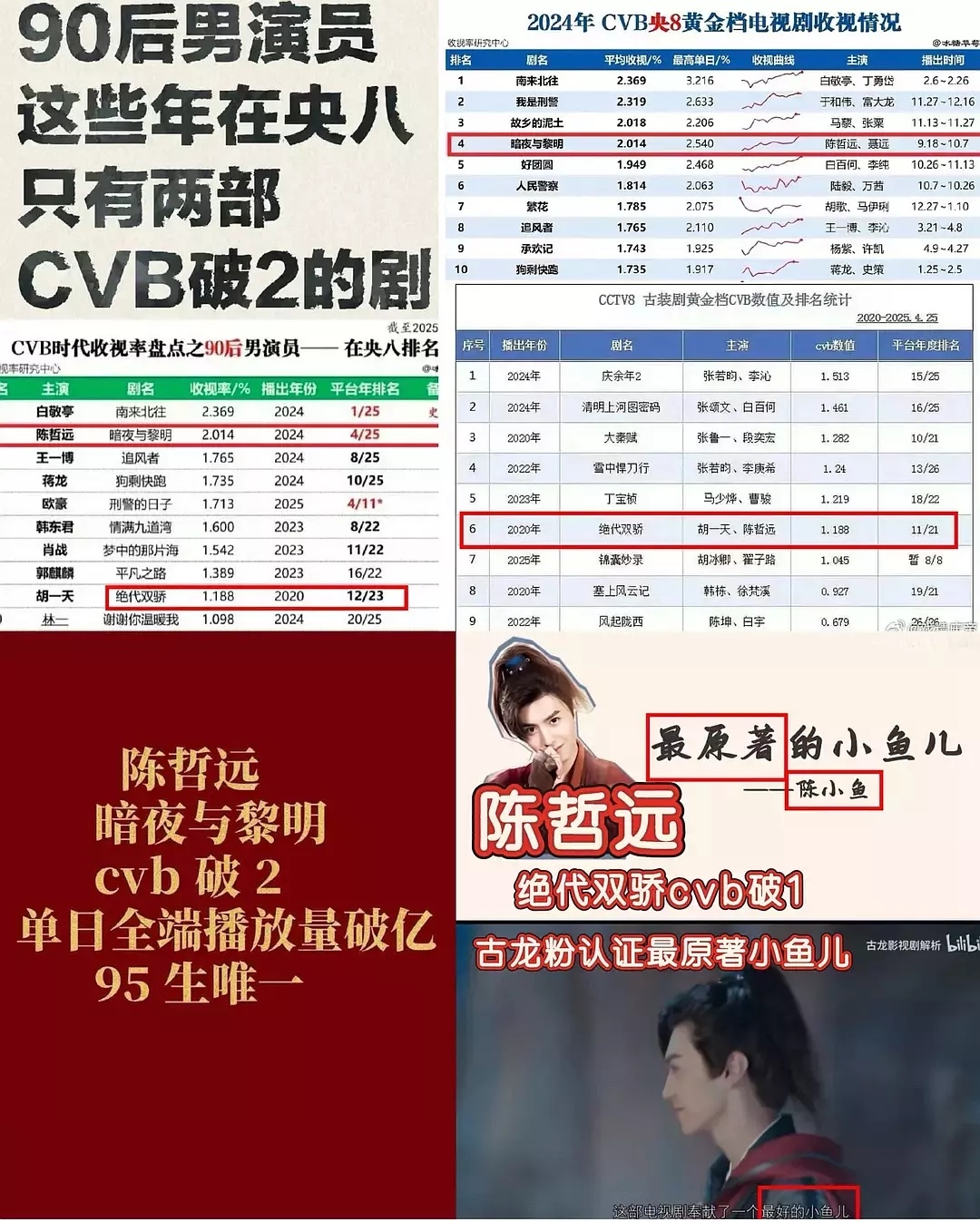 🐑妈和观众：陈哲远演技过硬，收视飘红！ 陈哲远什么题材都能演，不管偶像剧现实题