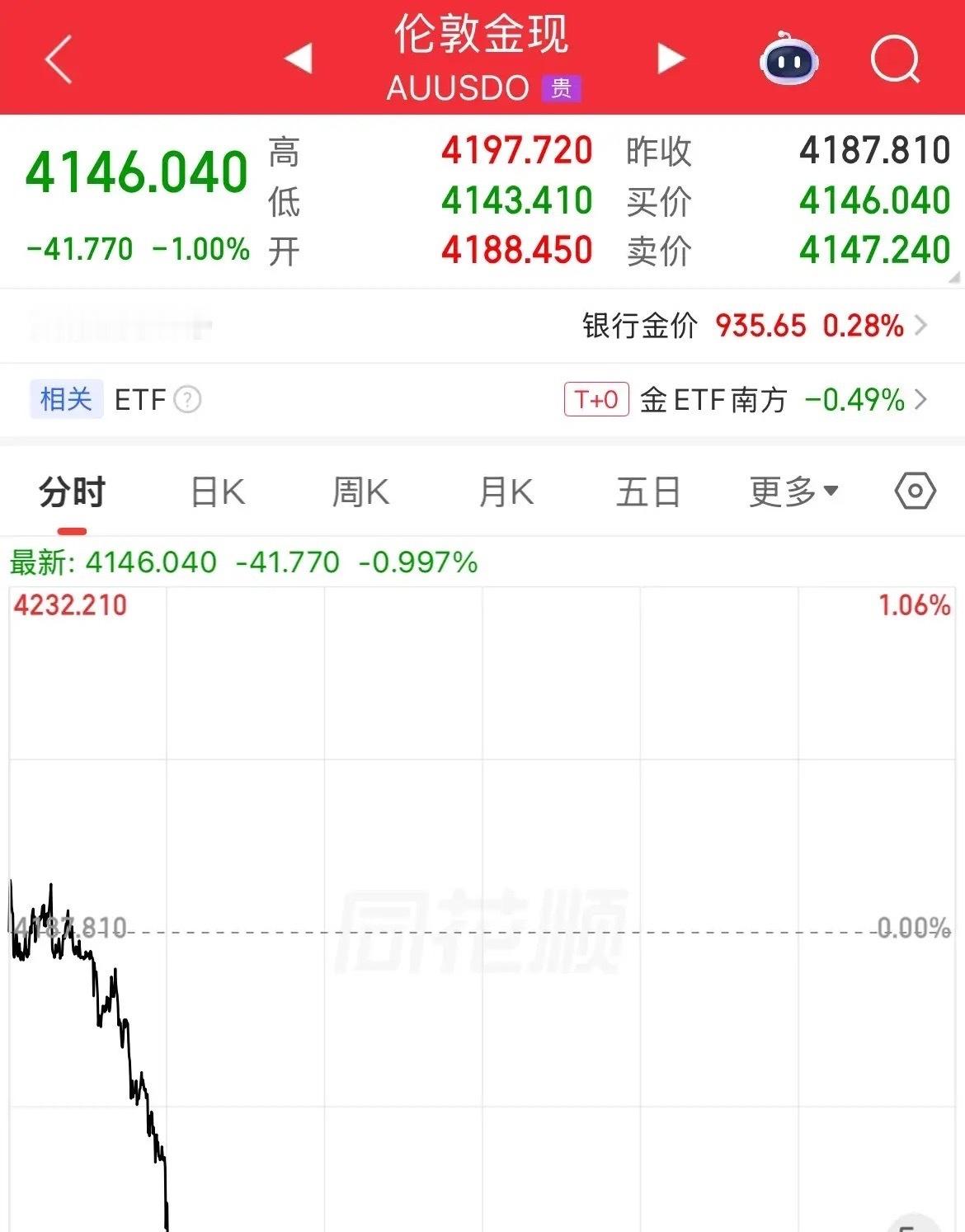 油价跌了，黄金就会涨吗，当头一棒！霍尔木兹海峡预期开放，黄金反弹还没晃过神来，又