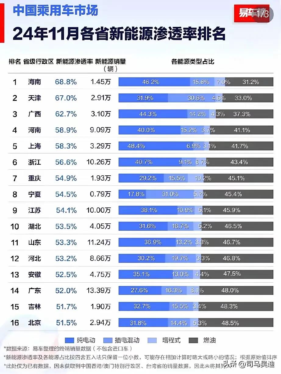 一起来看看你们在的地方新能源汽车渗透率，一般什么品牌比较多，目前来说基本上达到了