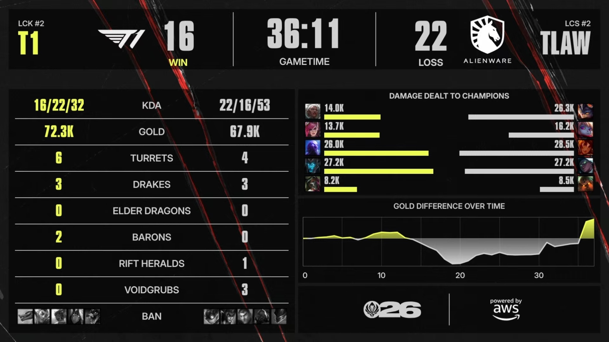 【2026MSI 】 GAME 02 vs TLAW第二局数据如下T1T1LOL