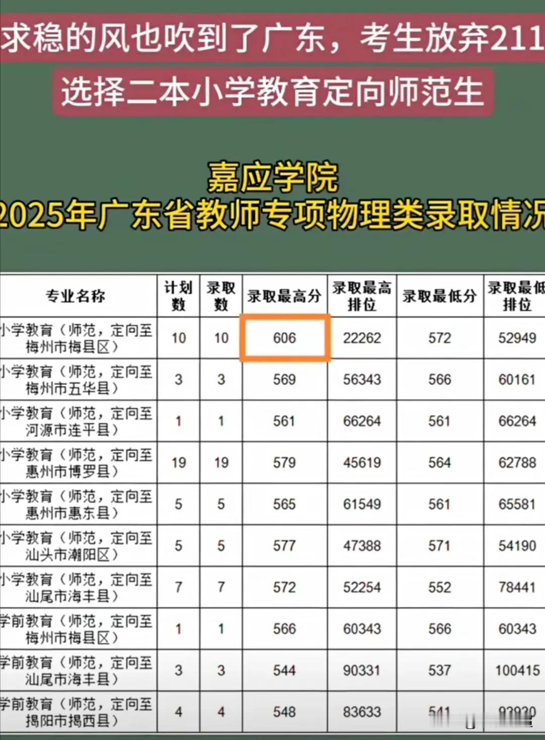 2025年广东省教师专项招生时，嘉应学院的录取最高分达到了606分。
嘉应学院在