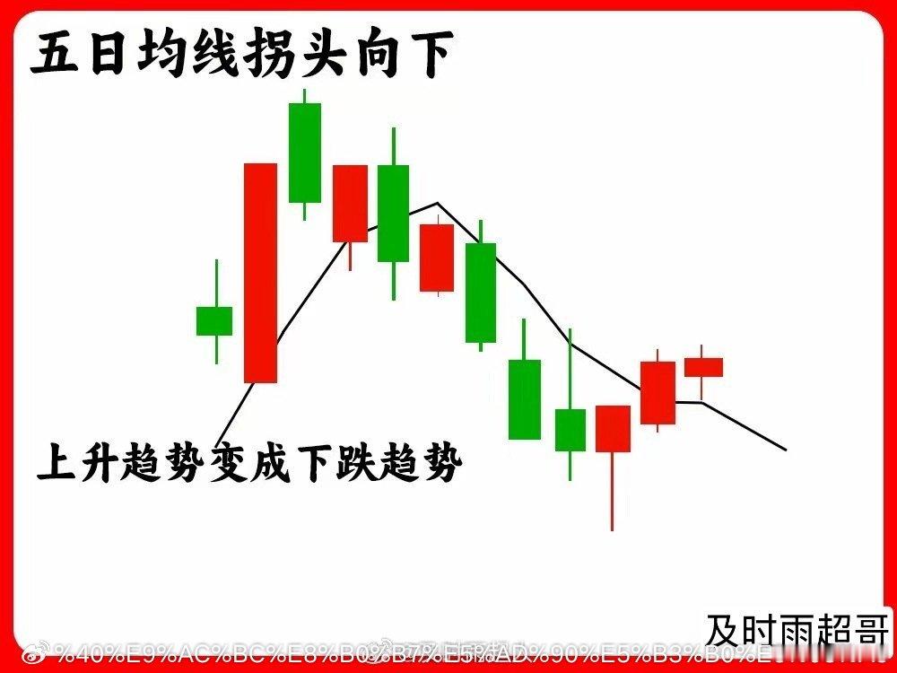 注意了！作为短线选手，五日均线肯定少不了，那怎么判断五日均线是否强势呢？今天一期