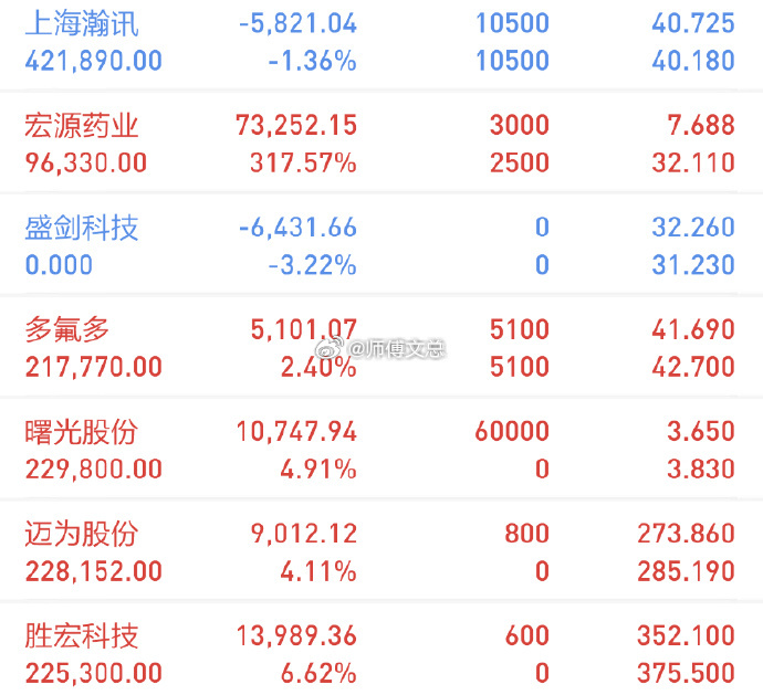 【今日复盘】买入：曙光股份（上板）买入：胜宏科技买入：迈为股份持有：多氟多持有：