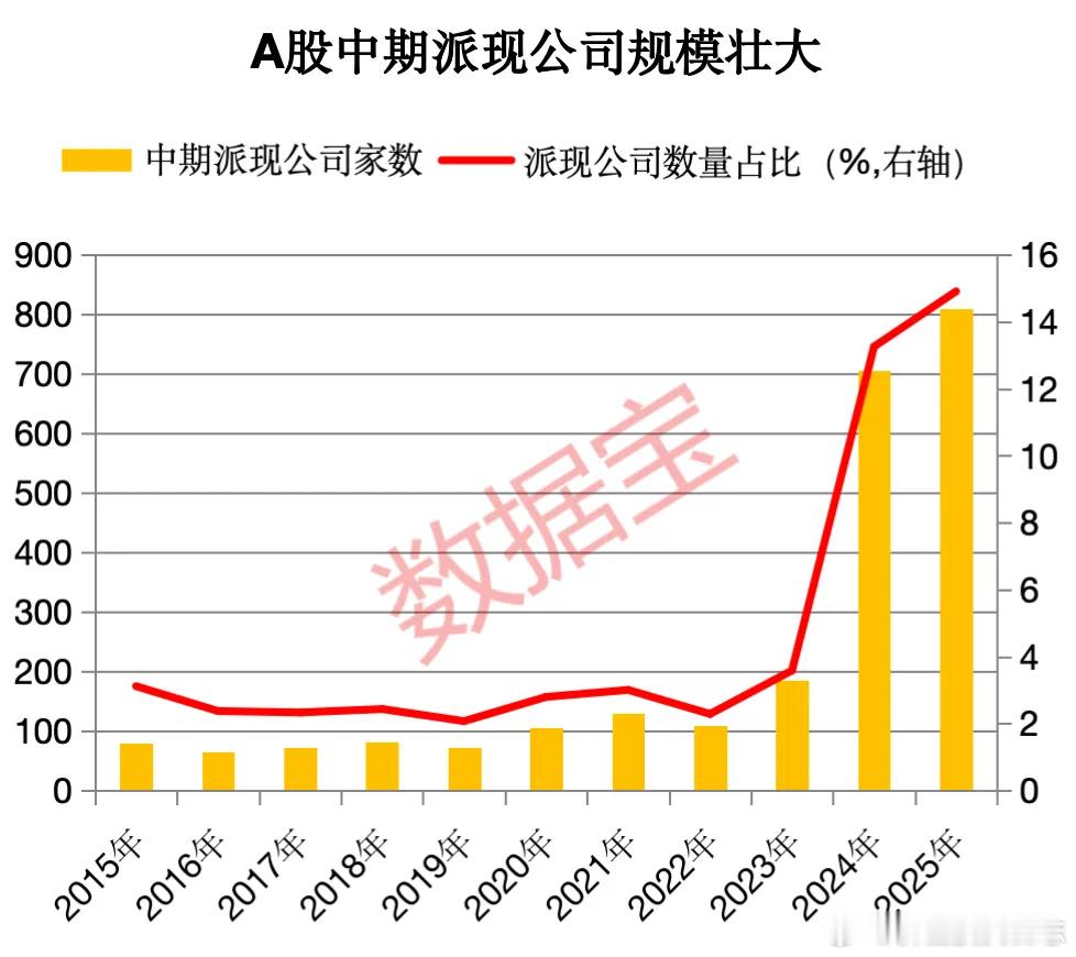 价值投资日志[超话] A股分红规模及现金分红比例创历史新高稳定可预期的现金回报，