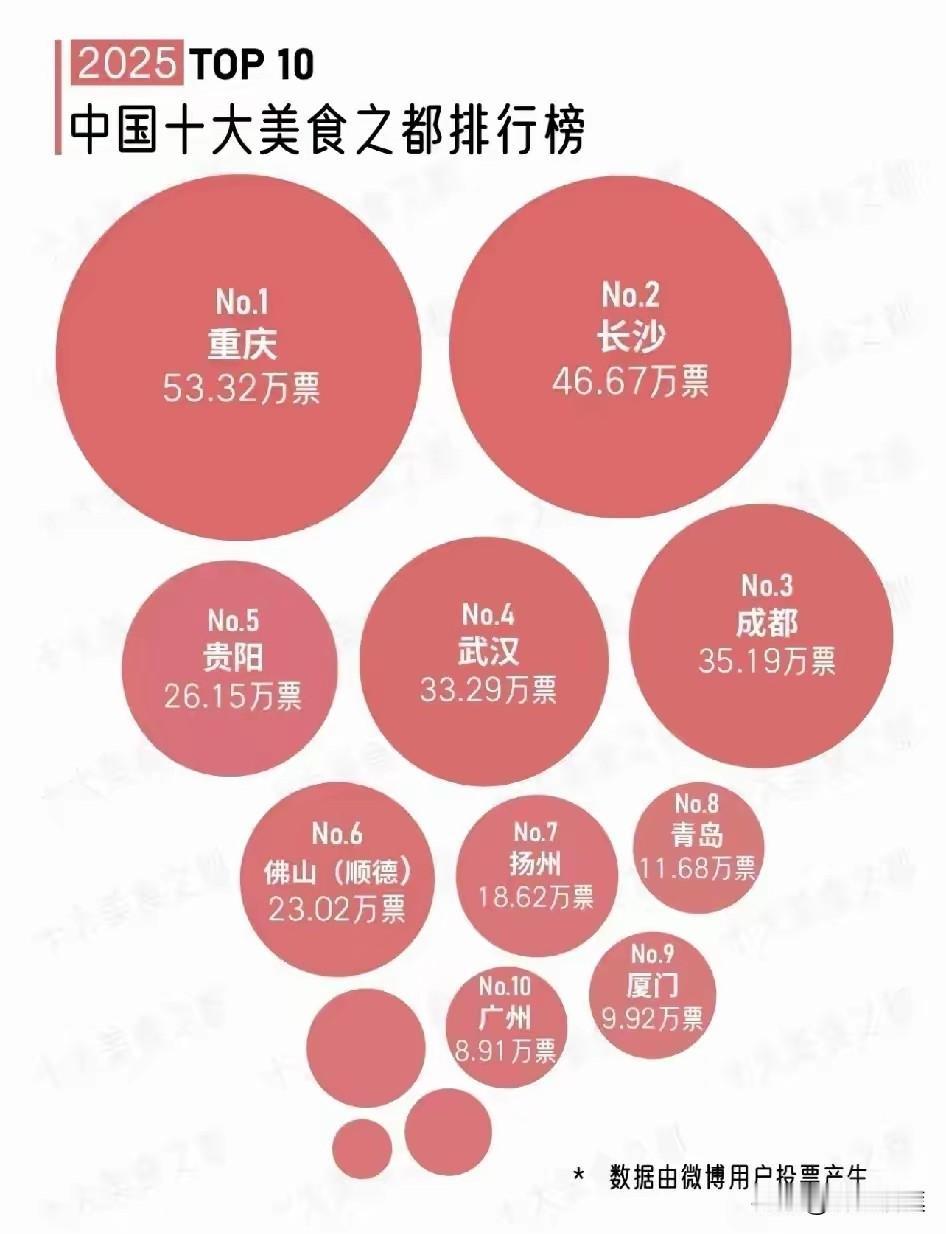 要我说，中国特色美食之都
第一是武汉，武汉的美食口味上最没有特点，但兼容南北，横