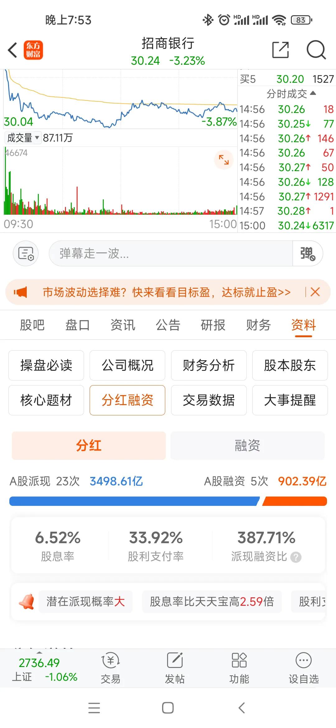 招商银行截止收盘股息率6.52%，兴业银行股息率6.51%;两者基本持平，但从股