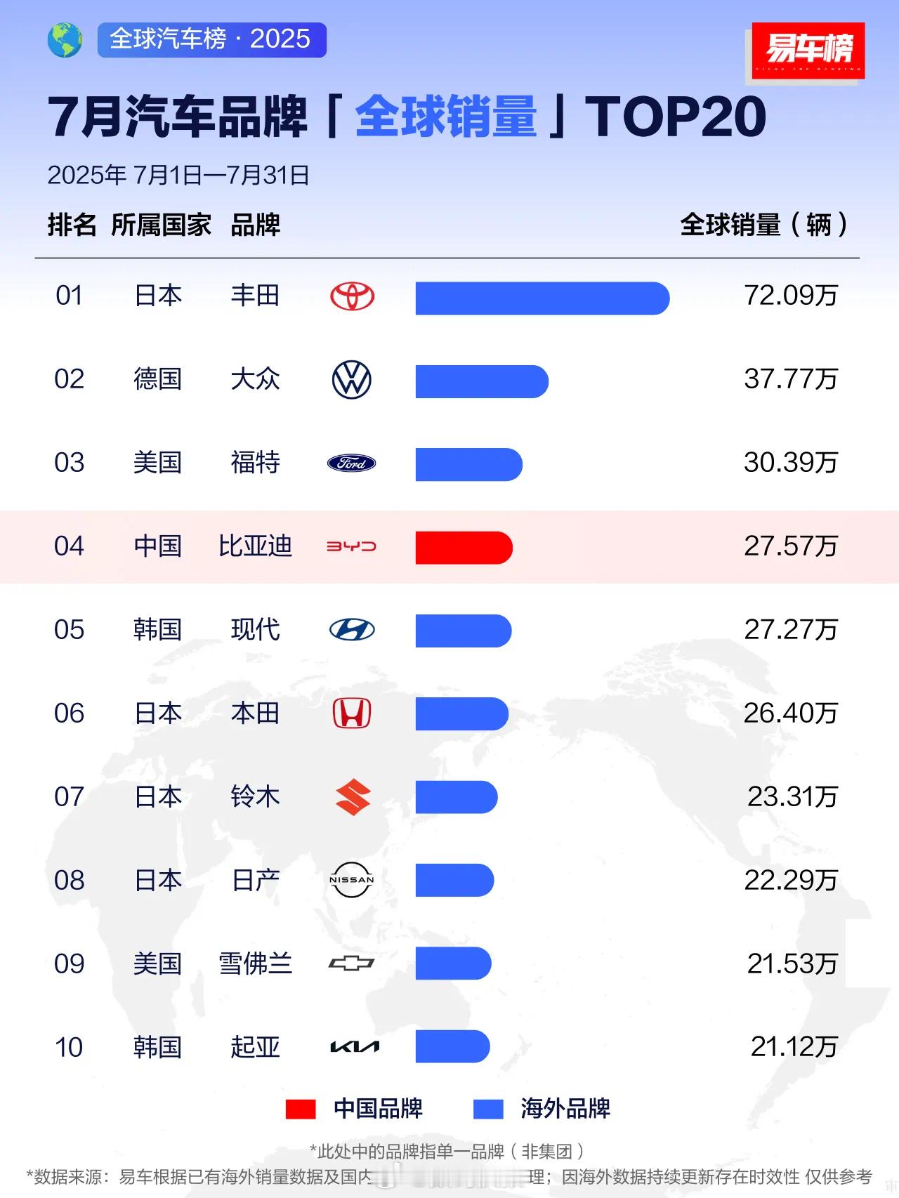 7月汽车品牌全球销量榜丰田：72.09万辆大众：37.77万辆福特：30.39万