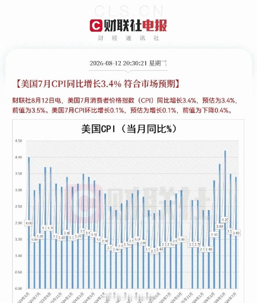A股科技反攻再无后顾之忧了，要继续涨了刚刚看了美国7月份的最新CPI数据，同比3