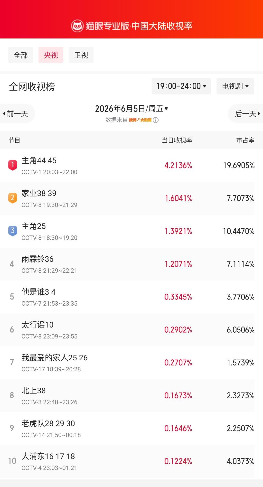 主角44登顶央视收视榜 猫眼专业版榜单·6月5日黄金时段央视收视榜 冠军：CCT