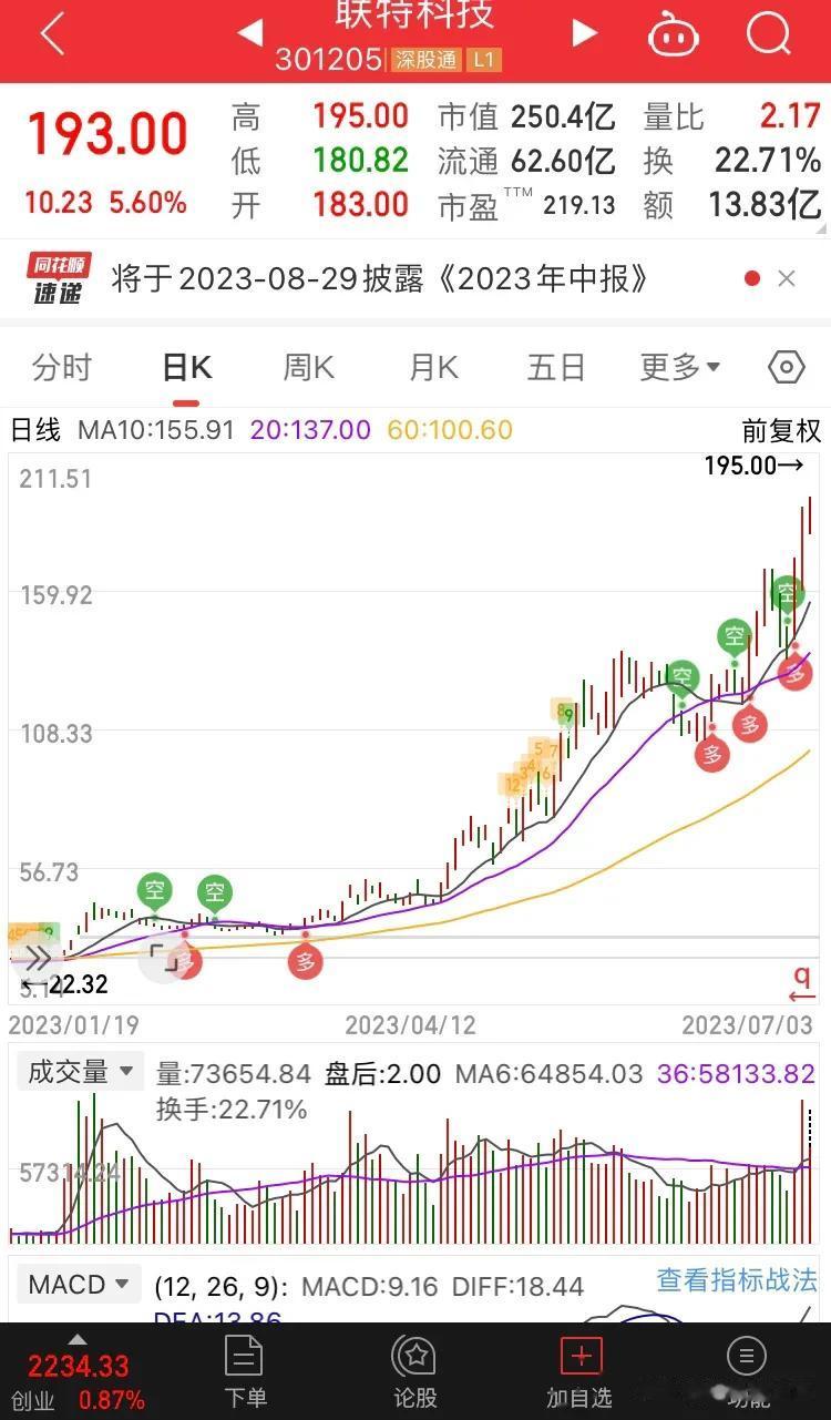 联特科技，这股如此猛拉？是庄股么？有什么特殊性么？不带停歇的？