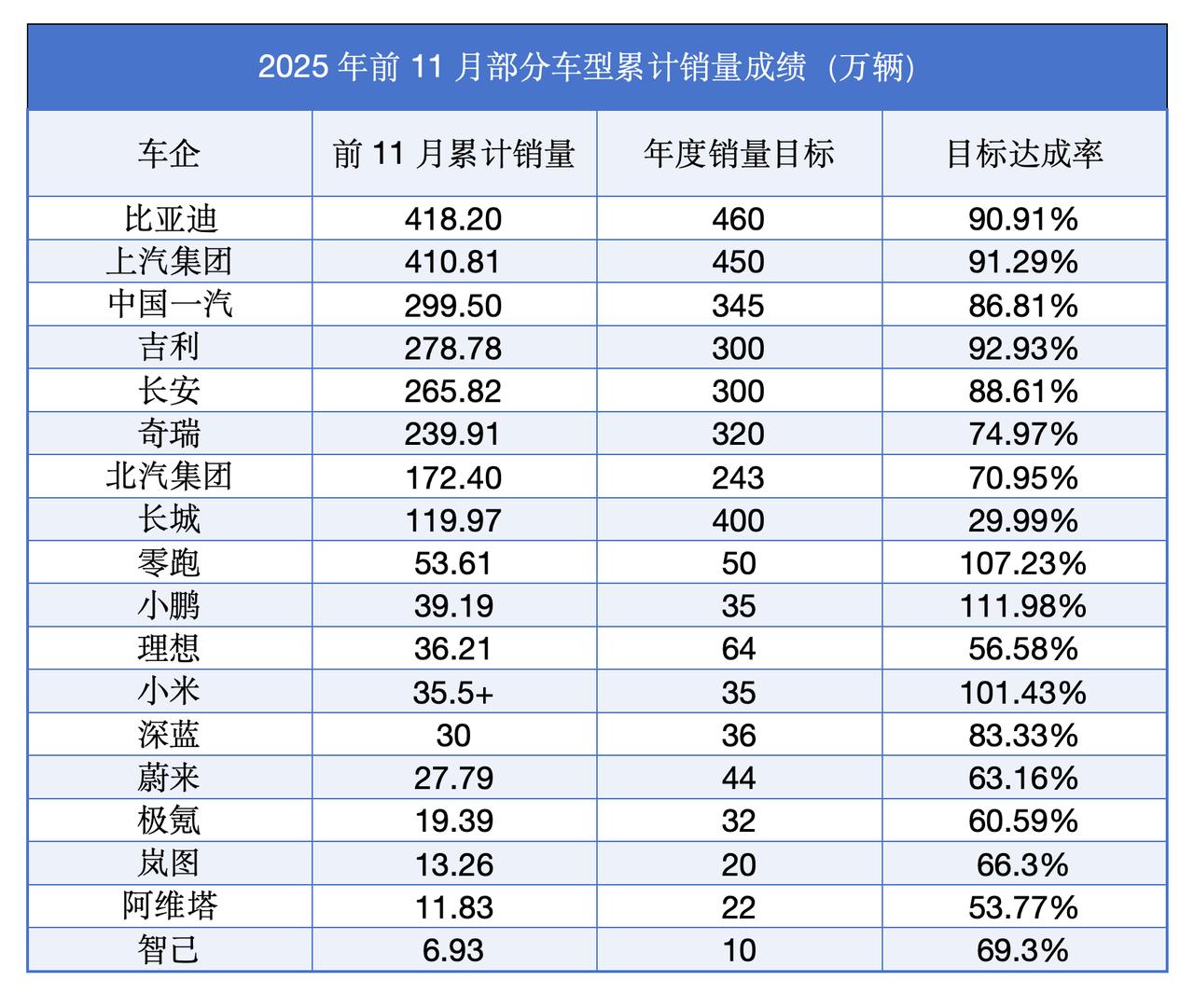 12月份大家的销量都不及预期，能完成任务的估计不多。