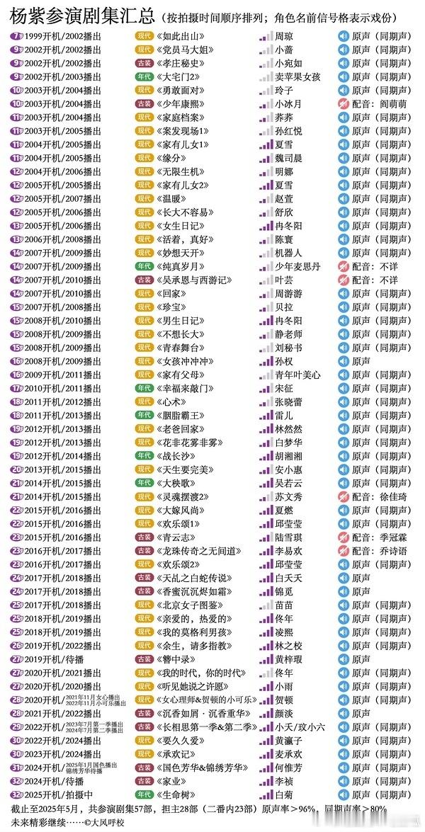 杨紫参演作品原声情况🈶，什么水平？原声率96%，2004年第一部女主剧《家有儿