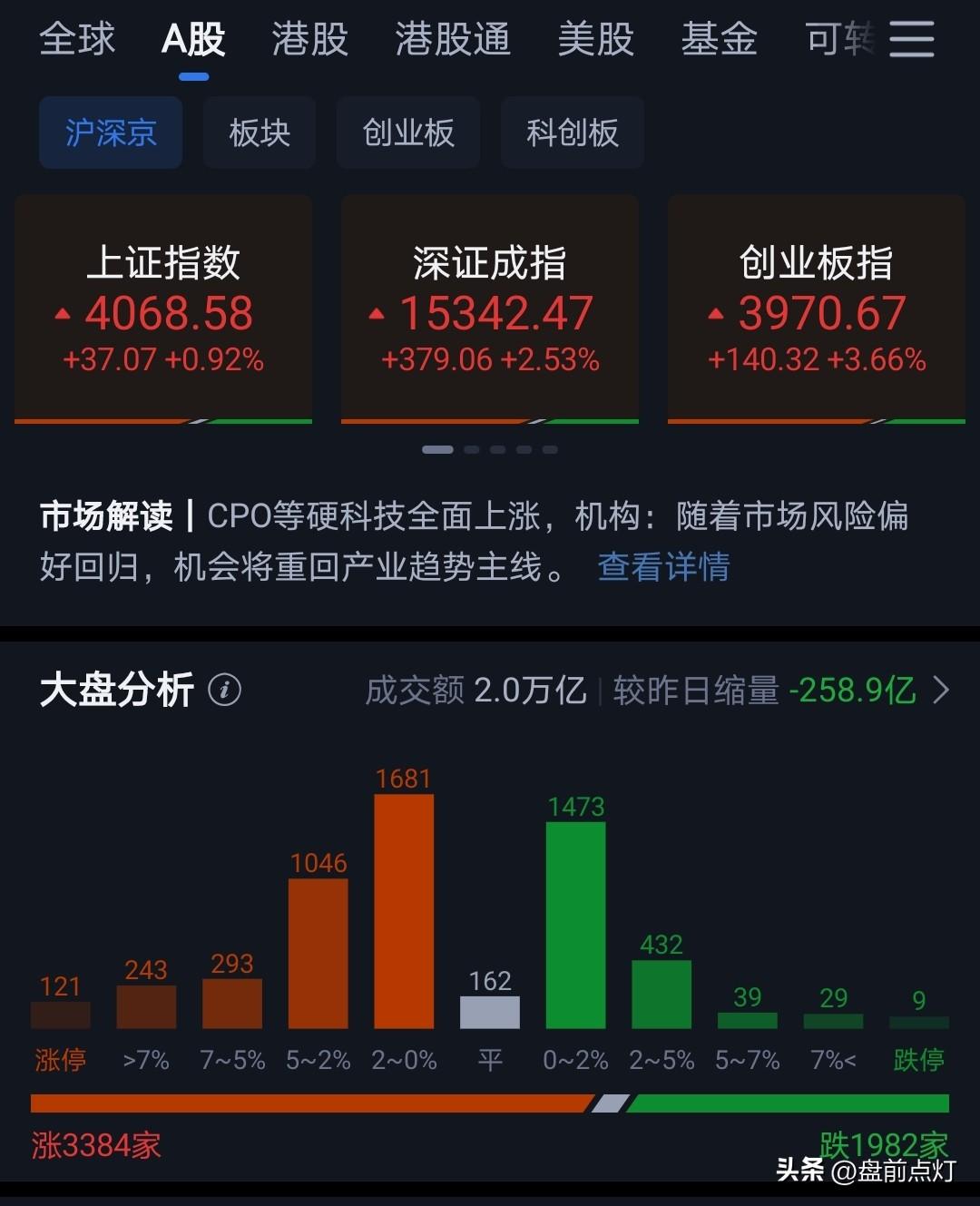 连续三天普涨。
主要作用有两点：一是个股风险大部分释放；二是红阳降速，筑底意味着