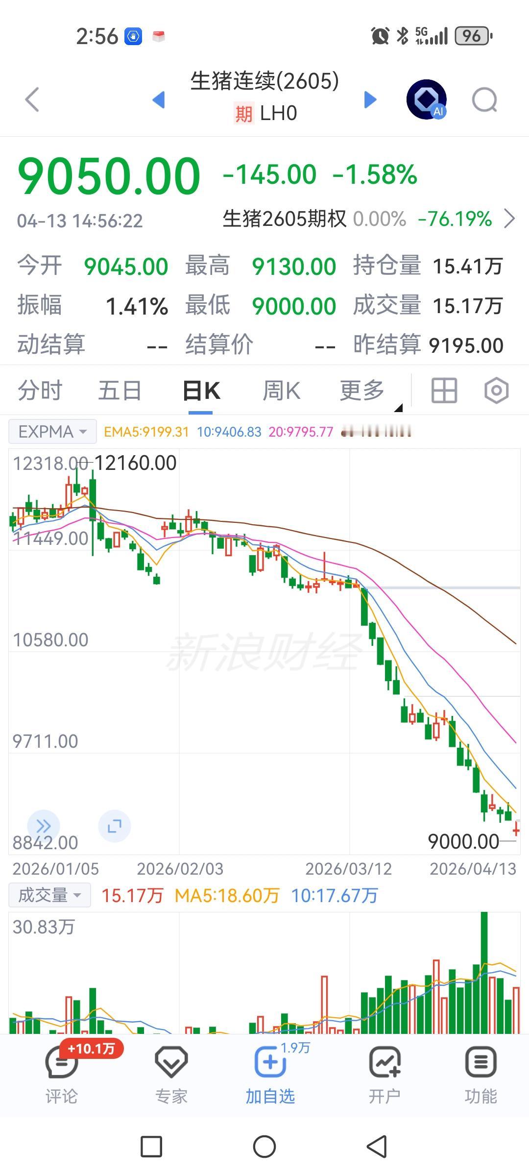 生猪（连续）期货价格创9000元新低，猪企股票大涨，提前炒困境反转预期？

近期