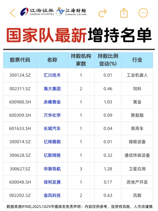 🔥国家队最新持仓名单（全）