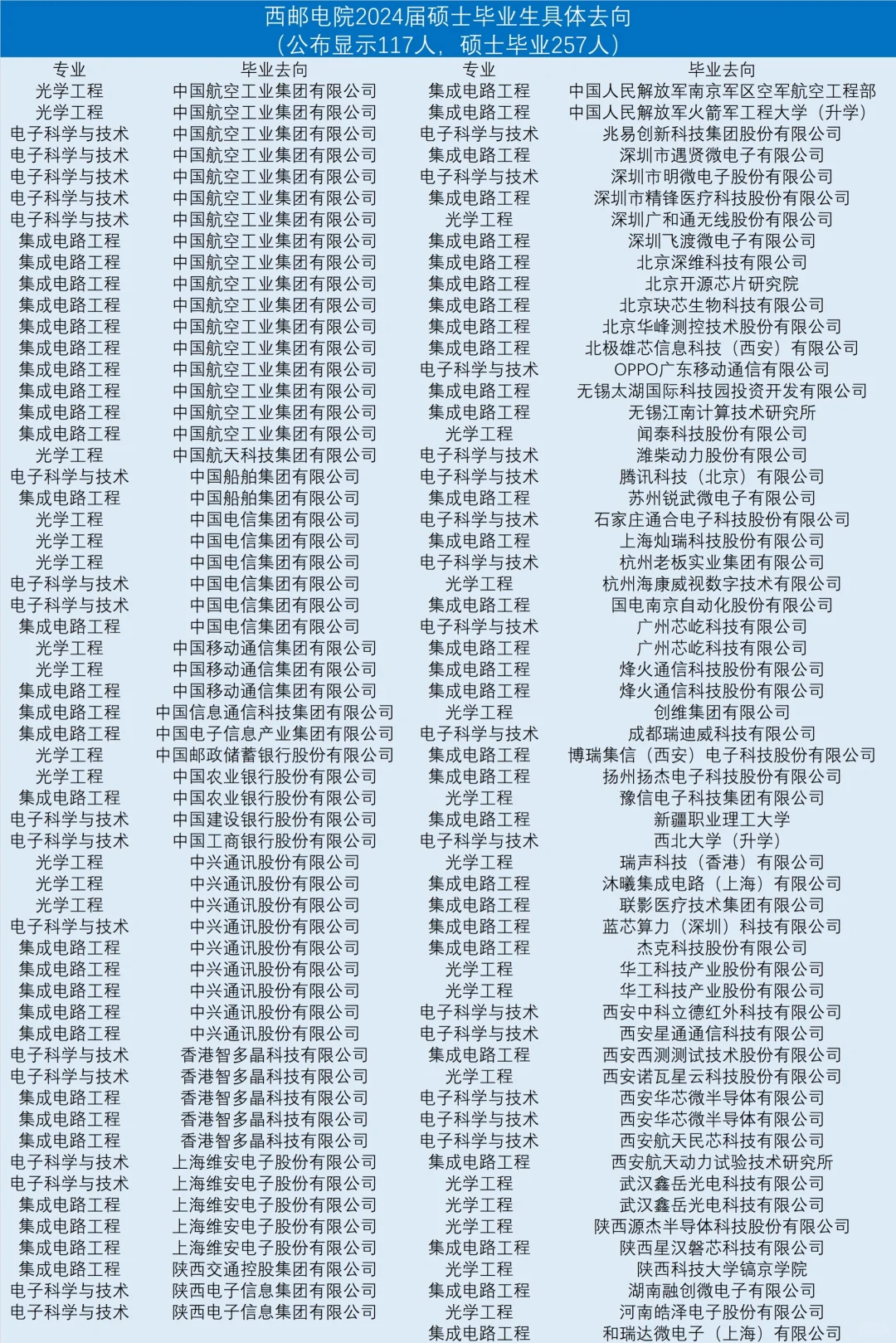 西邮电院24届硕士就业名单分享