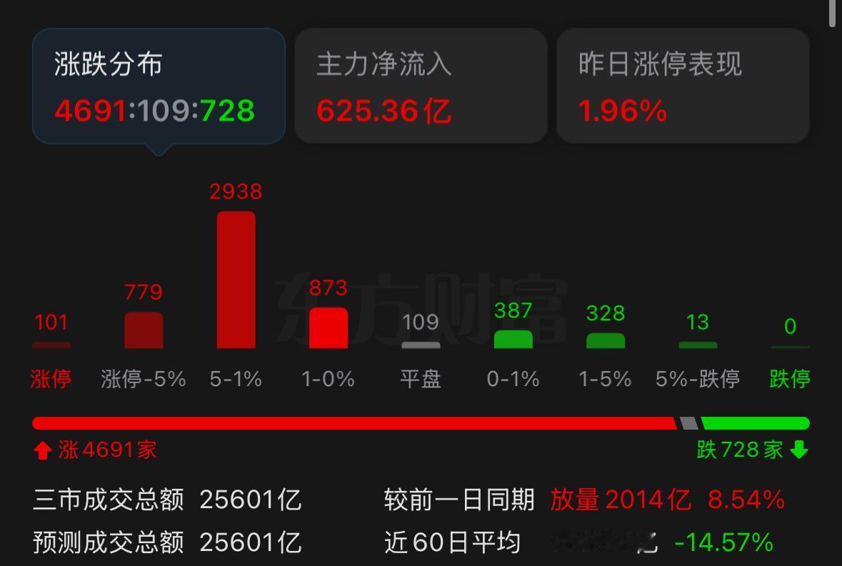 单纯看指数，今天收出一根阴十字星，不了解盘面的旁观者，很容易误以为行情表现疲软。