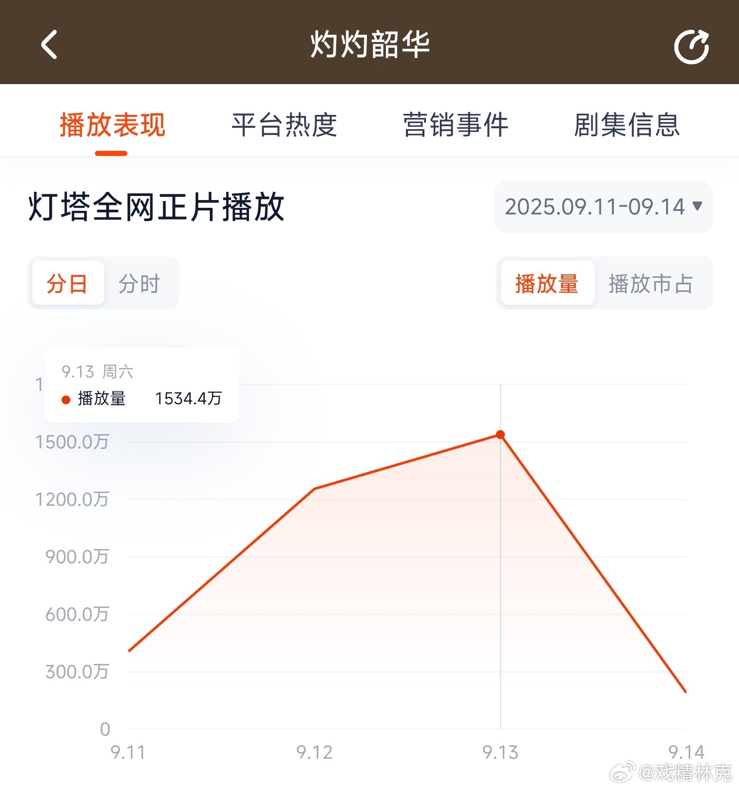 热依扎灼灼韶华 昨日云合推测1100万上下。经常看到幻想开局血扑后后面能起飞的，