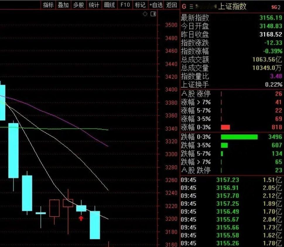 今天A股又是是是习惯性的低开！！！板块题材和个股普跌，市场毫无人气可言了。机构和