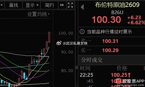 今晚油价又开始飙起来了，布油向上突破100美元，从月初到现在已经涨超50%，这个