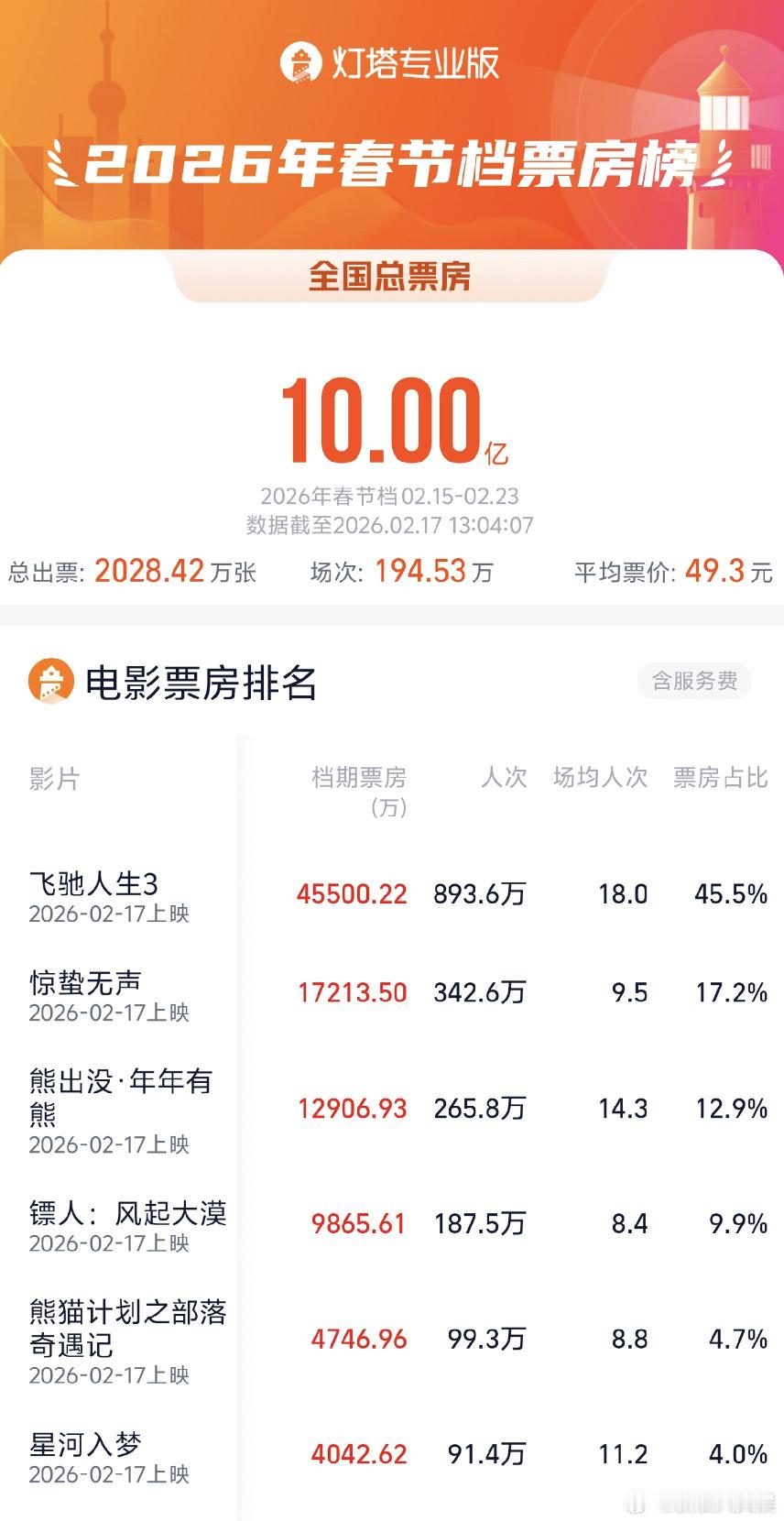 2026春节档票房破10亿 据灯塔专业版，2026春节档（2月15日-2月23日