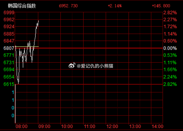 韩国低开高走，上涨超2% 