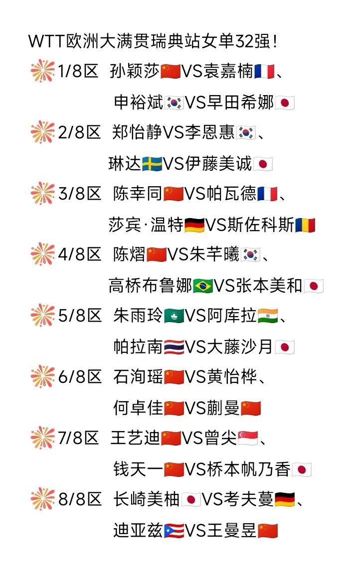 瑞典站女单32强刚刚决出！
2025WTT欧洲大满贯瑞典站女单32强如图所示。