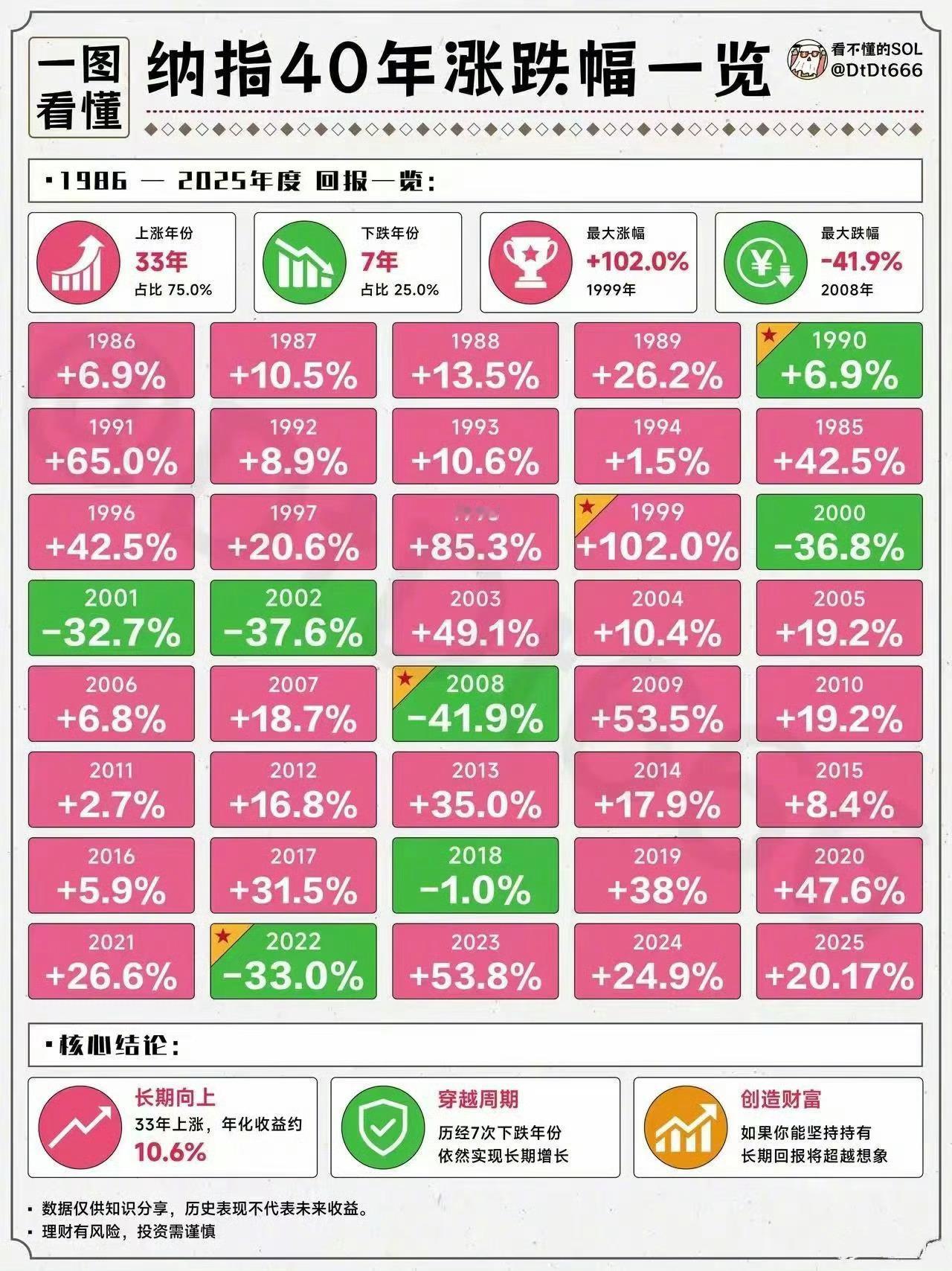 转：纳指40年涨跌一览 