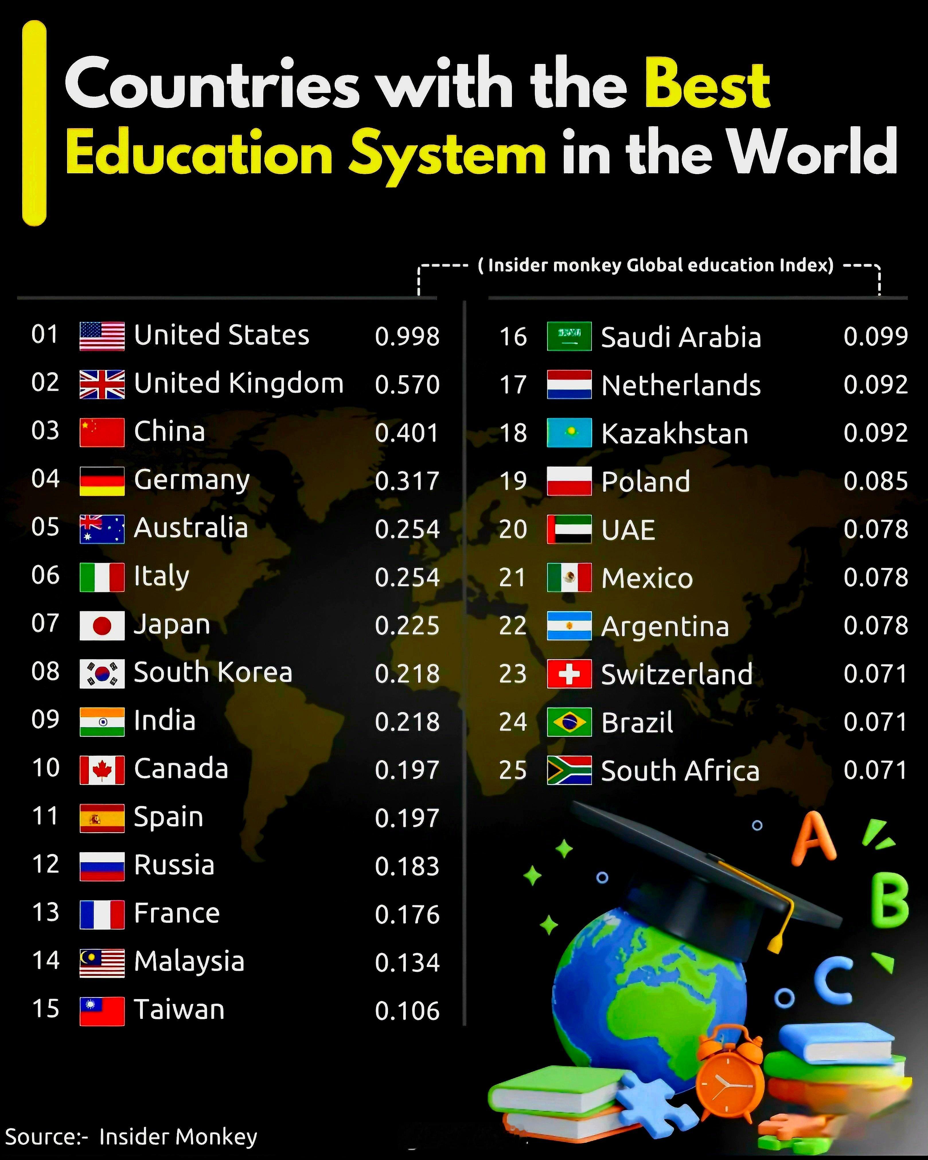 【】全球教育体系最佳的25个国家📚 