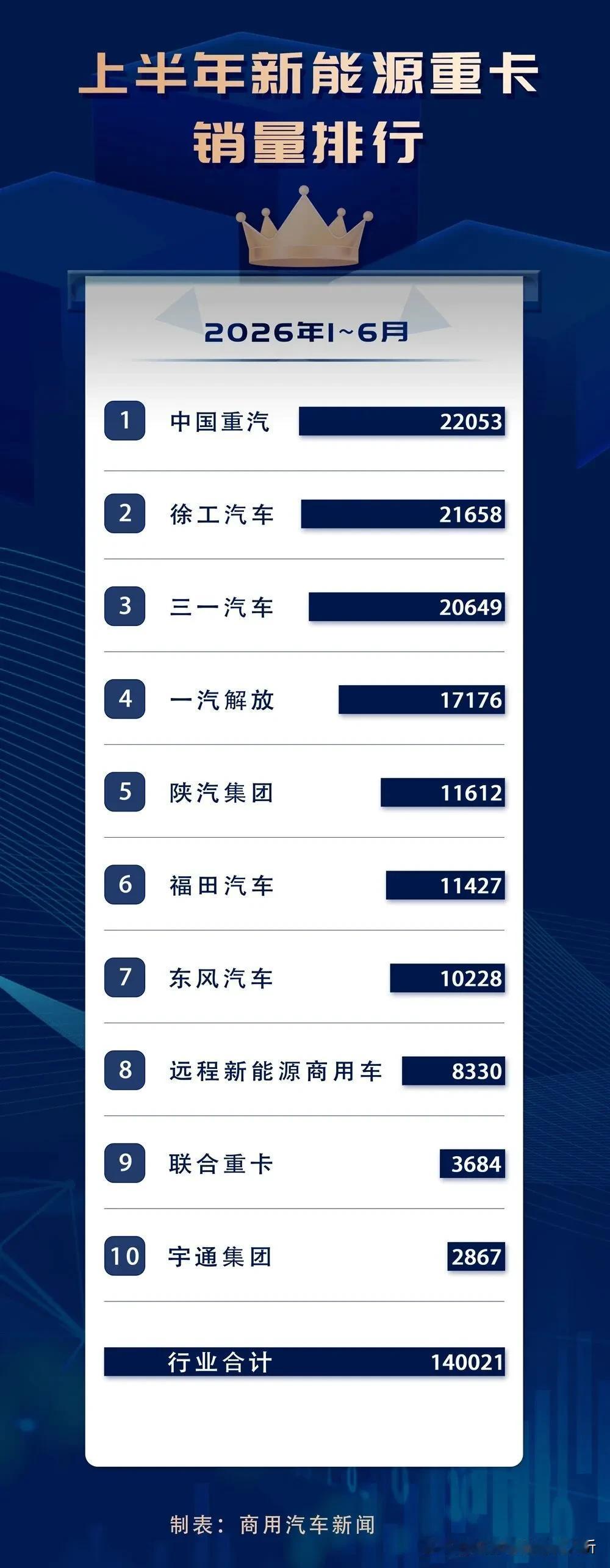 徐州徐工汽车冠军销量被超越，徐工再接再厉追回来
