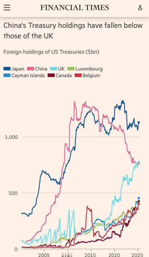 《金融时报》：东大持有的美国国债已降到低于英国的水平。

图中可见，东大持有的美