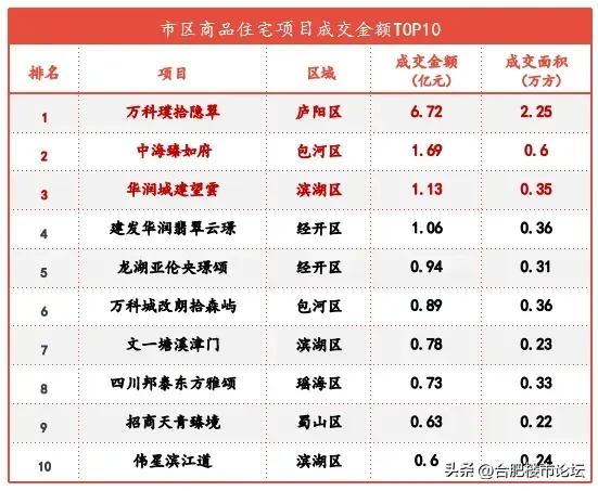 开年来合肥这些楼盘卖的比较好
新房虽然贵，但是品质好，还是不少人买单的。