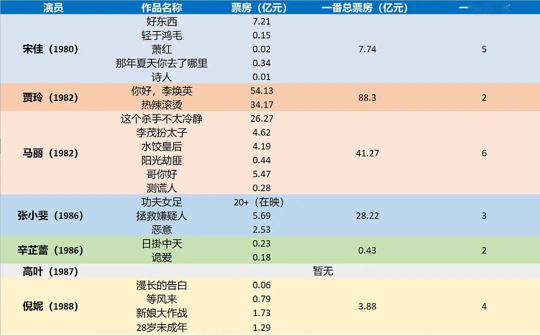 国内中生代女演员已经彻底走上了两条不同赛道。贾玲属于典型的“票房型选手”，两部电