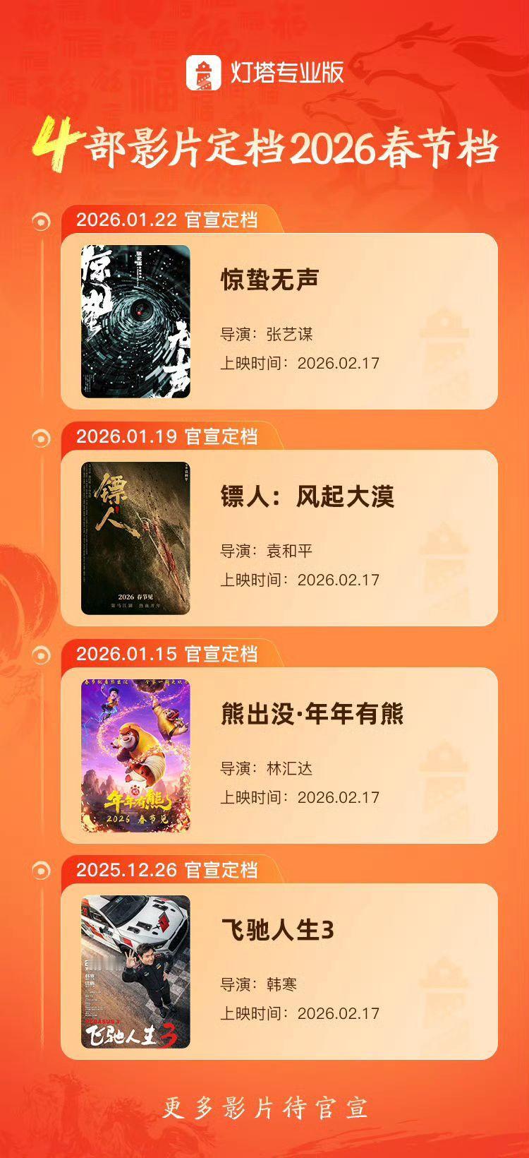 4部影片扎堆2026春节档 张艺谋新作入局神仙打架
 
谁能想到春节档才刚开始官