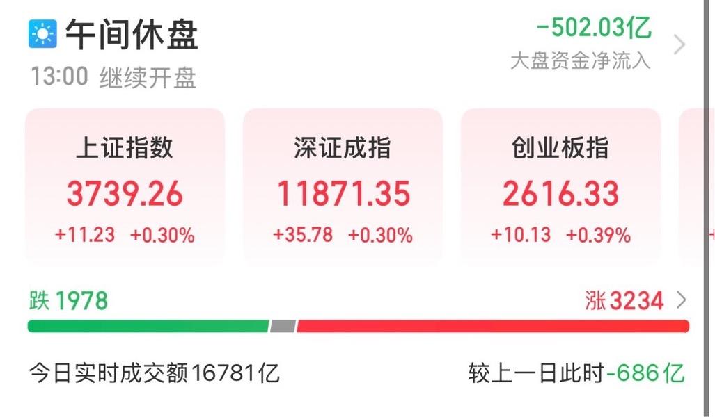 A股午评：指数震荡上行，市场分化显著。

截至午间收盘，沪指报3739.26点，