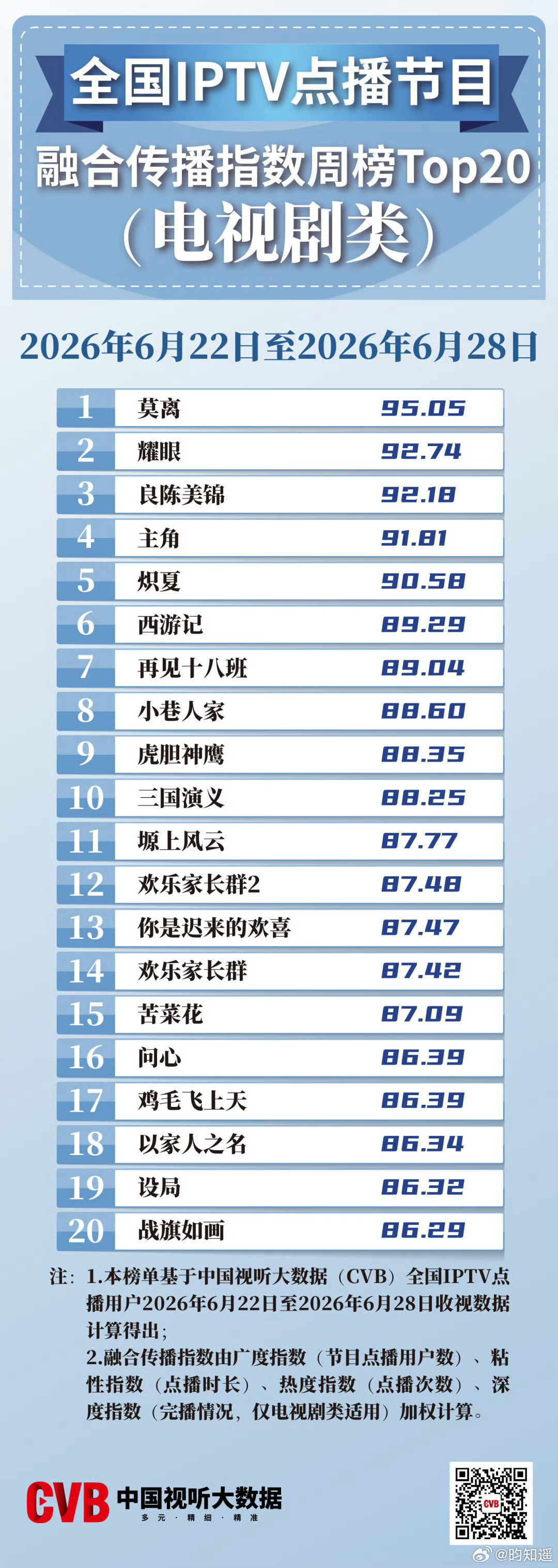 耀眼6月卫视收视夺冠李昀锐牛逼 这个夏天耀眼很耀眼 