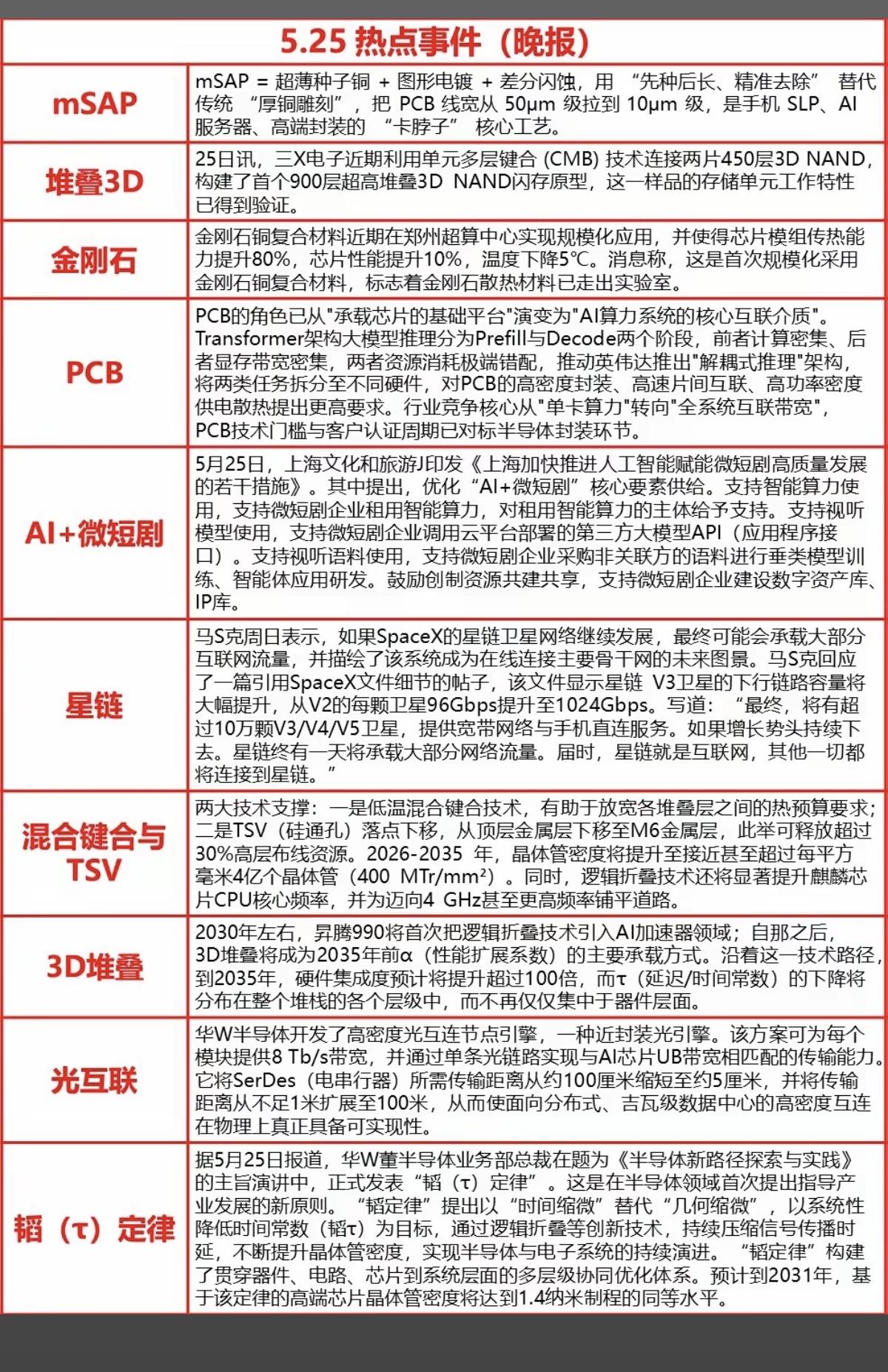 5.25周一  晚间  财经信息汇总！

1.堆叠3D
2.金刚石散热
3.光互