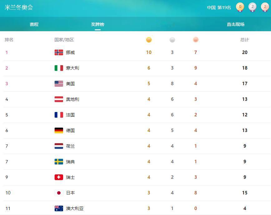 冬奥会排名是欧美国家在前！

北欧国家是比较适合冬奥会项目的，只不过金牌榜里面没