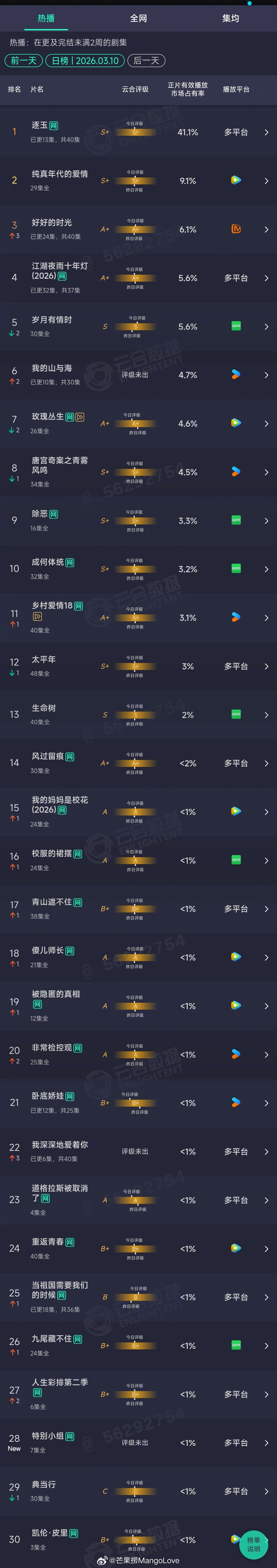 2026年03月10日云合长剧集正片有效播放量市占率TOP301 逐玉 41.1
