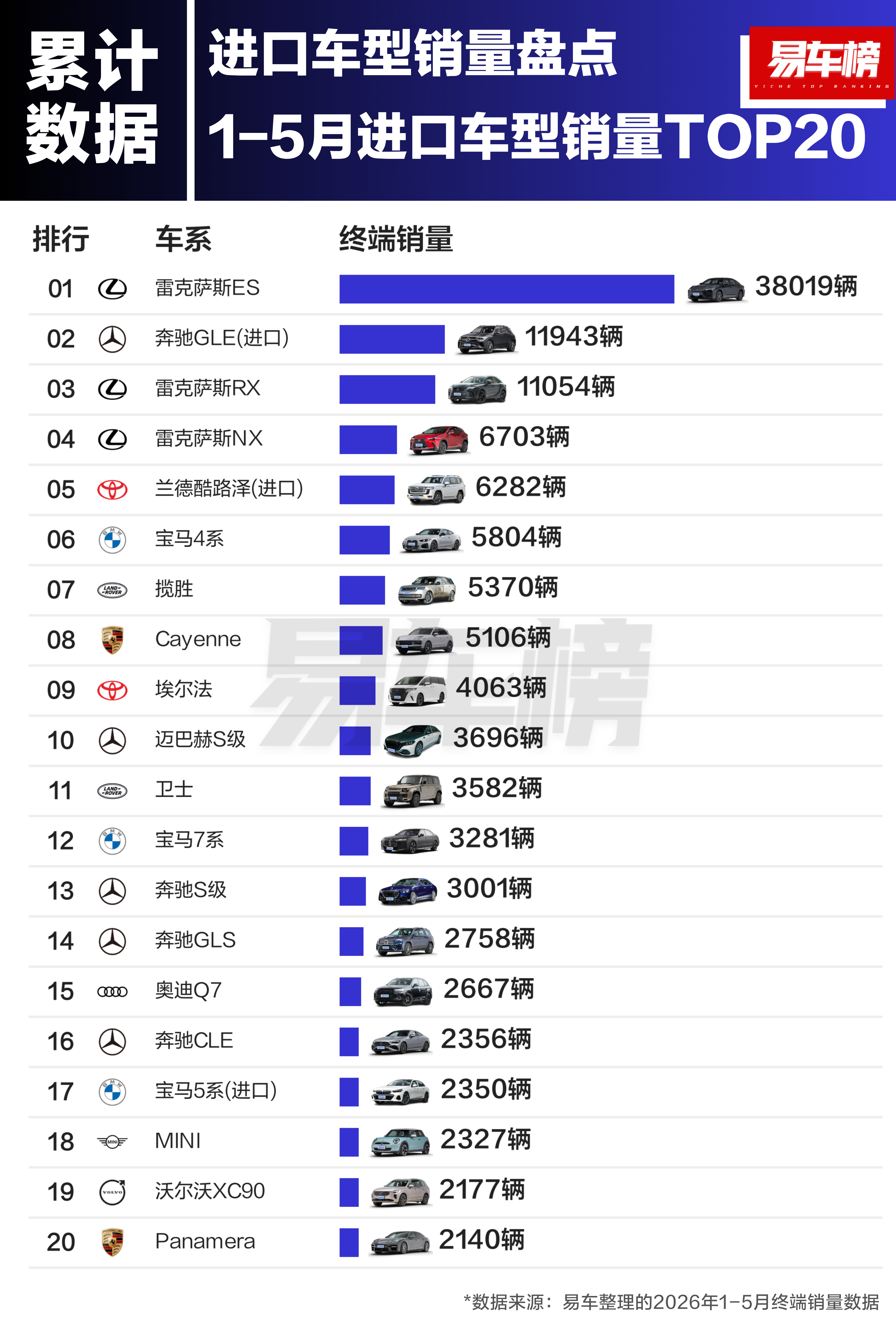 进口车在国内的销量属实是有点惨不忍睹了...前五个月，也就只有前8名均摊下来能月