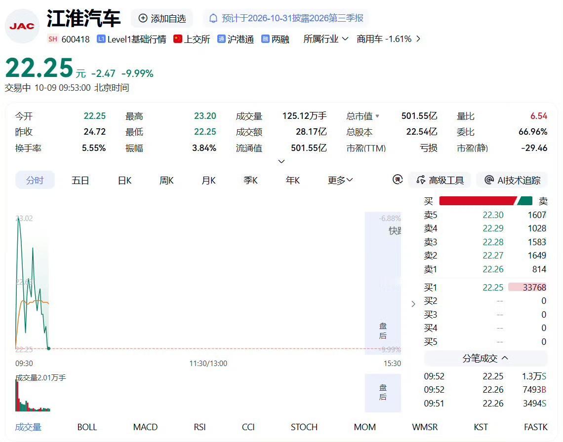 继昨日跌停后，江淮汽车今日再度跌停，报22.25元/股，跌幅9.99%。 ​​​