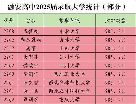 融安高中2025届录取“985和211”大学名单（二）高考 大学