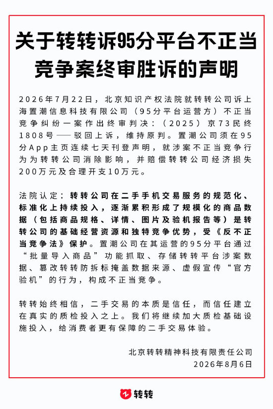 【转转诉95分不正当竞争案终审胜诉】得物旗下95分搬运转转数据判赔210万8月6